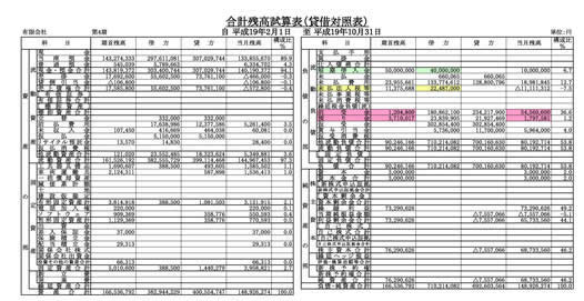 貸借対照表 (現状の資産・負債の状況をご認識いただきます)