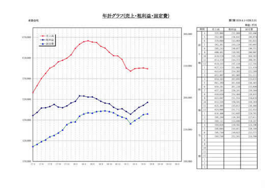 年計グラフ (毎月の直前12ヶ月分の売上等を折れ線グラフで見ることで、会社の趨勢がわかります)