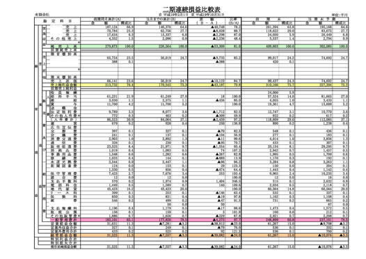 二期連続損益比較表 (前期と比較することで今期の特徴をより明確にご認識いただきます)